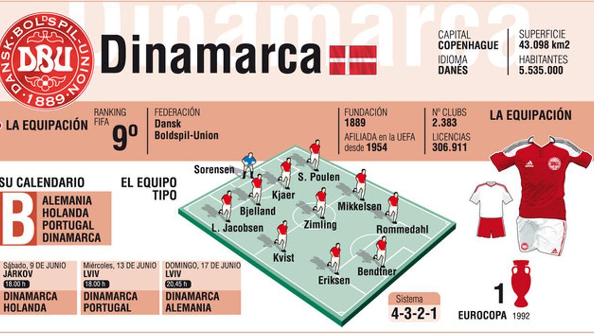 Dinamarca afronta la Eurocopa sin nada que perder