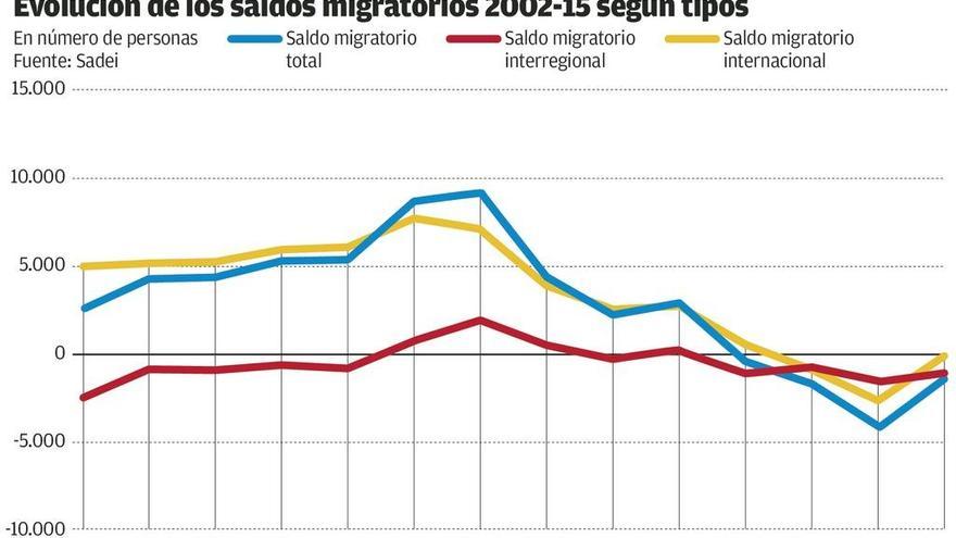 Cambia el ritmo de la evasión