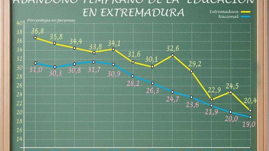 El abandono escolar baja en Extremadura al 20,4%, la mejor tasa hasta ahora