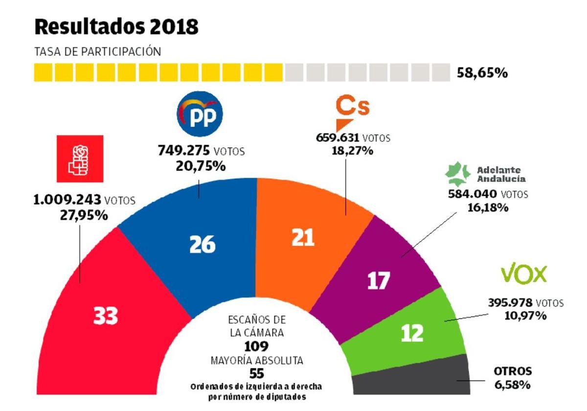 Resultados de las elecciones de 2018.