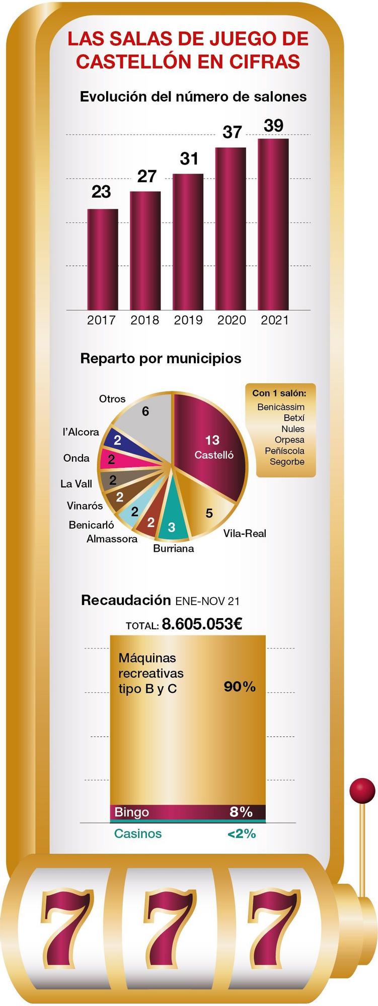 Radiografía del juego en Castellón.