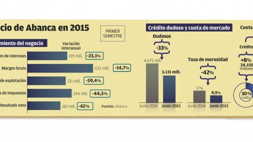 Abanca gana 182 millones hasta junio y logra una reducción récord de la morosidad