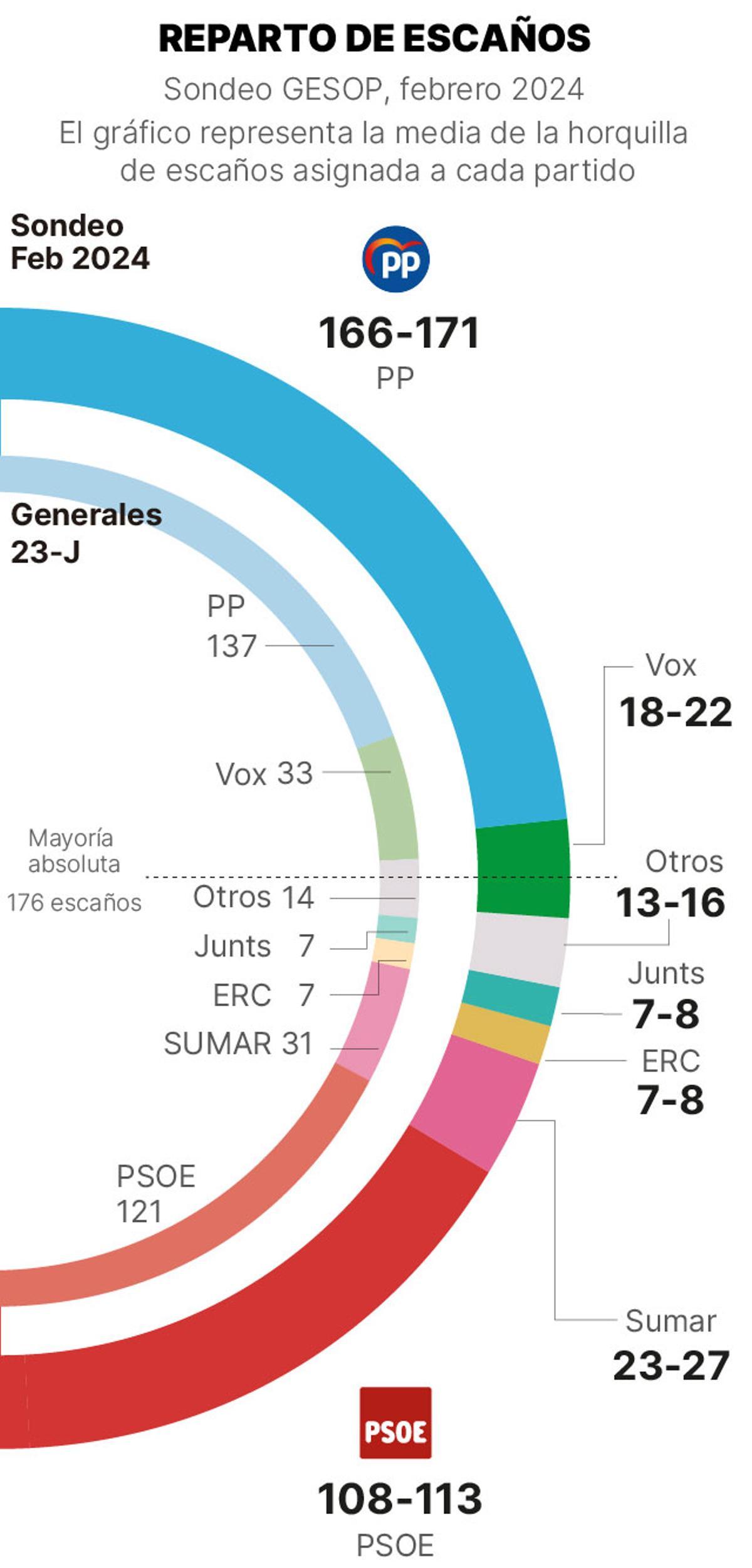 El repartiment d'escons.