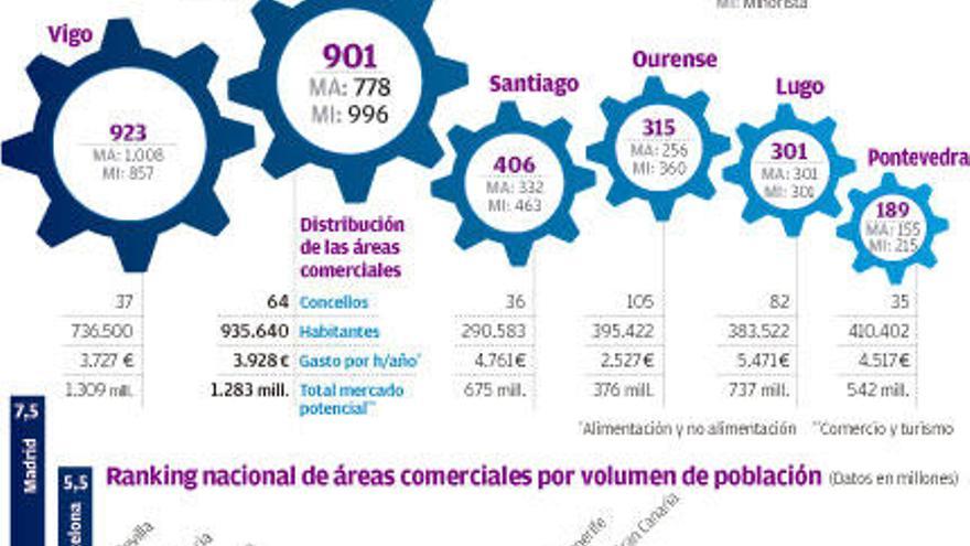 Flujos comerciales en Galicia