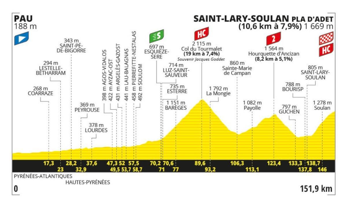 Tour de Francia 2024 hoy, etapa 14 horario, perfil y dónde ver la