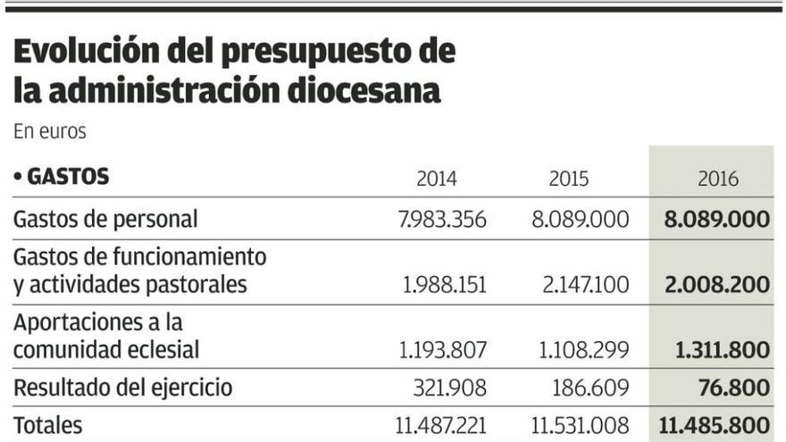 La Iglesia dedica 8,1 millones a Cáritas y otro tanto a sueldos de curas y seglares