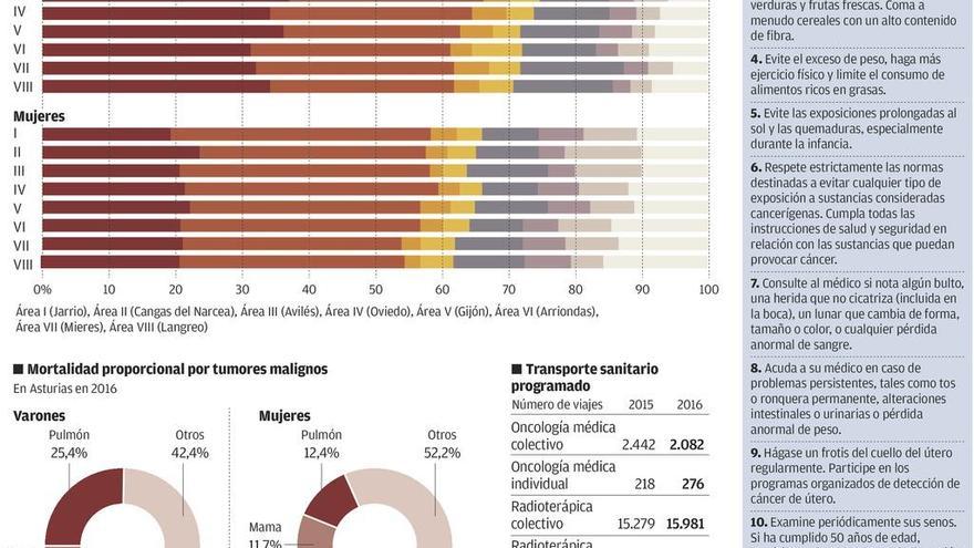 El cáncer de pulmón, el tumor que mata a más asturianas, por encima del de pecho