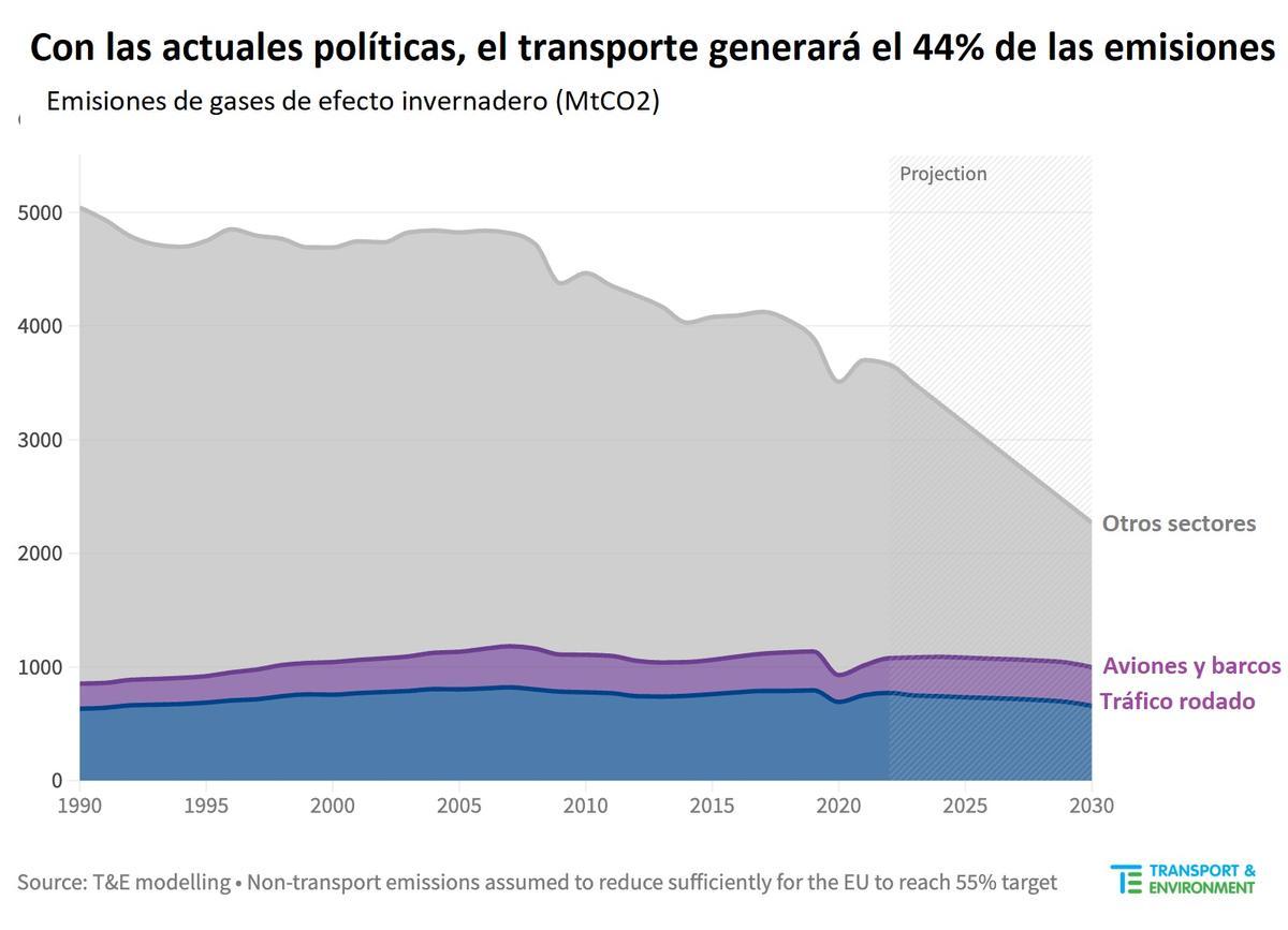 Protagonismo de las emisiones del transporte