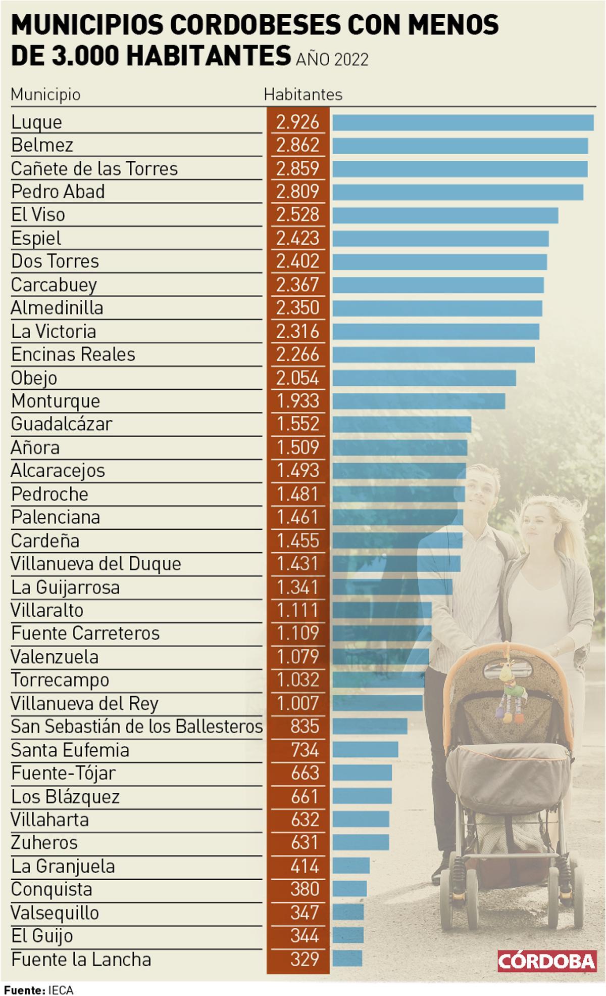 Municipios cordobeses con menos de 3.000 habitantes.