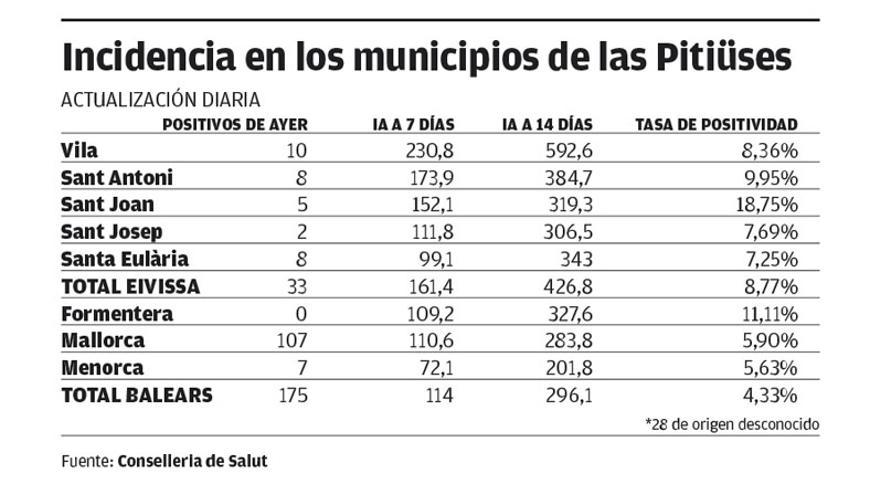 Incidencia del covid en Balears.