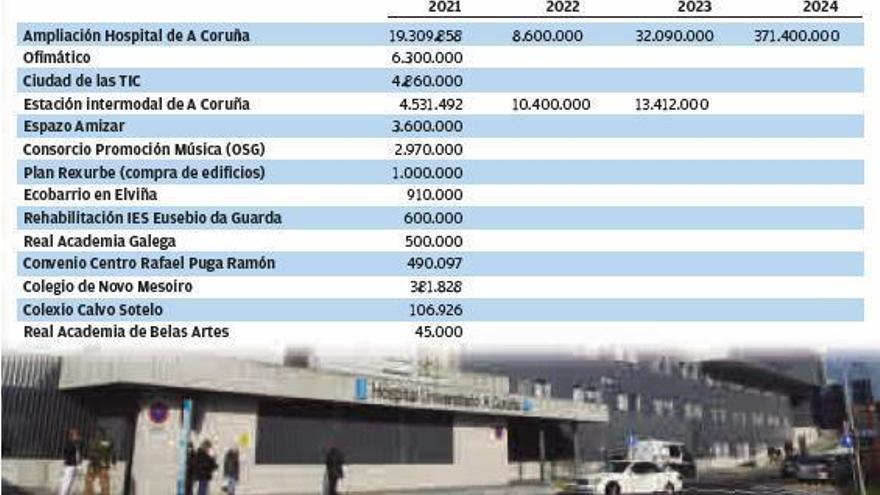 La Xunta prevé ejecutar el 86% de la inversión de la ampliación del hospital a partir de 2024