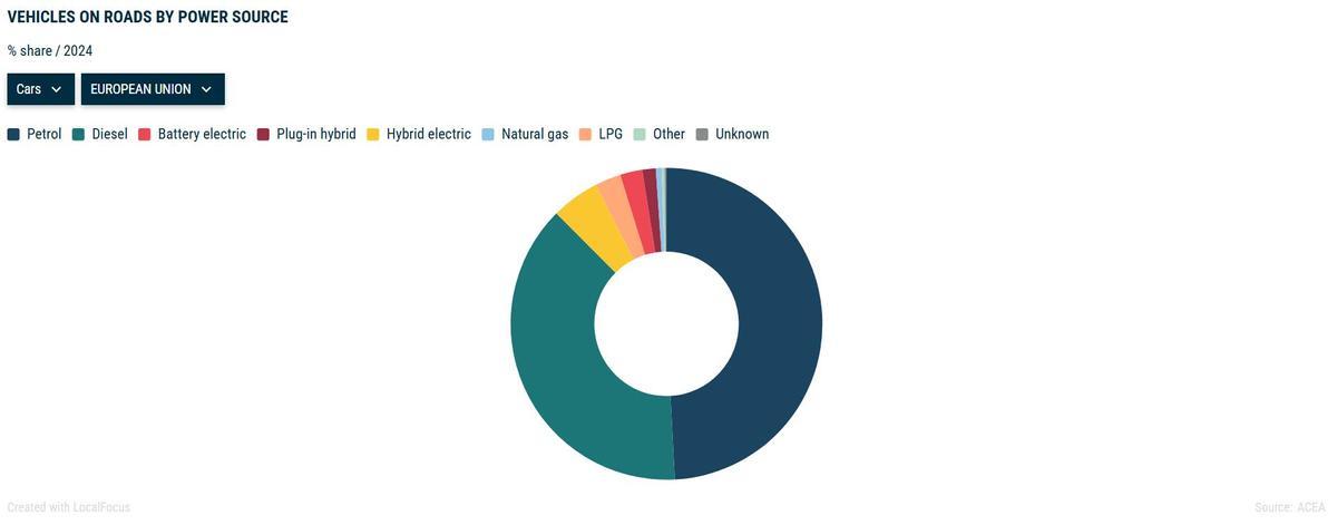 Coches por tipo de motorización.