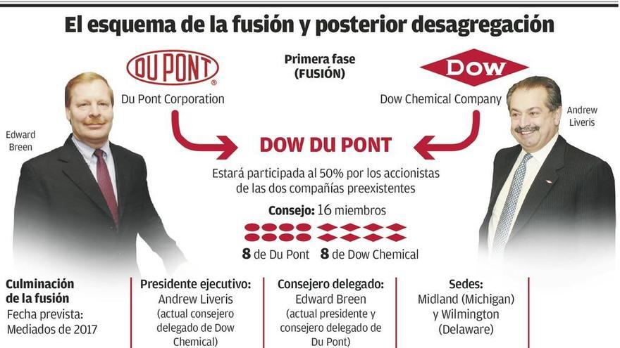 Du Pont conservará toda su actividad en Asturias tras la desinversión que le exige la UE