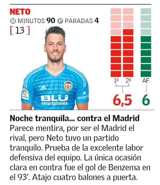 Valencia CF - Real Madrid: notas de los jugadores del Valencia CF