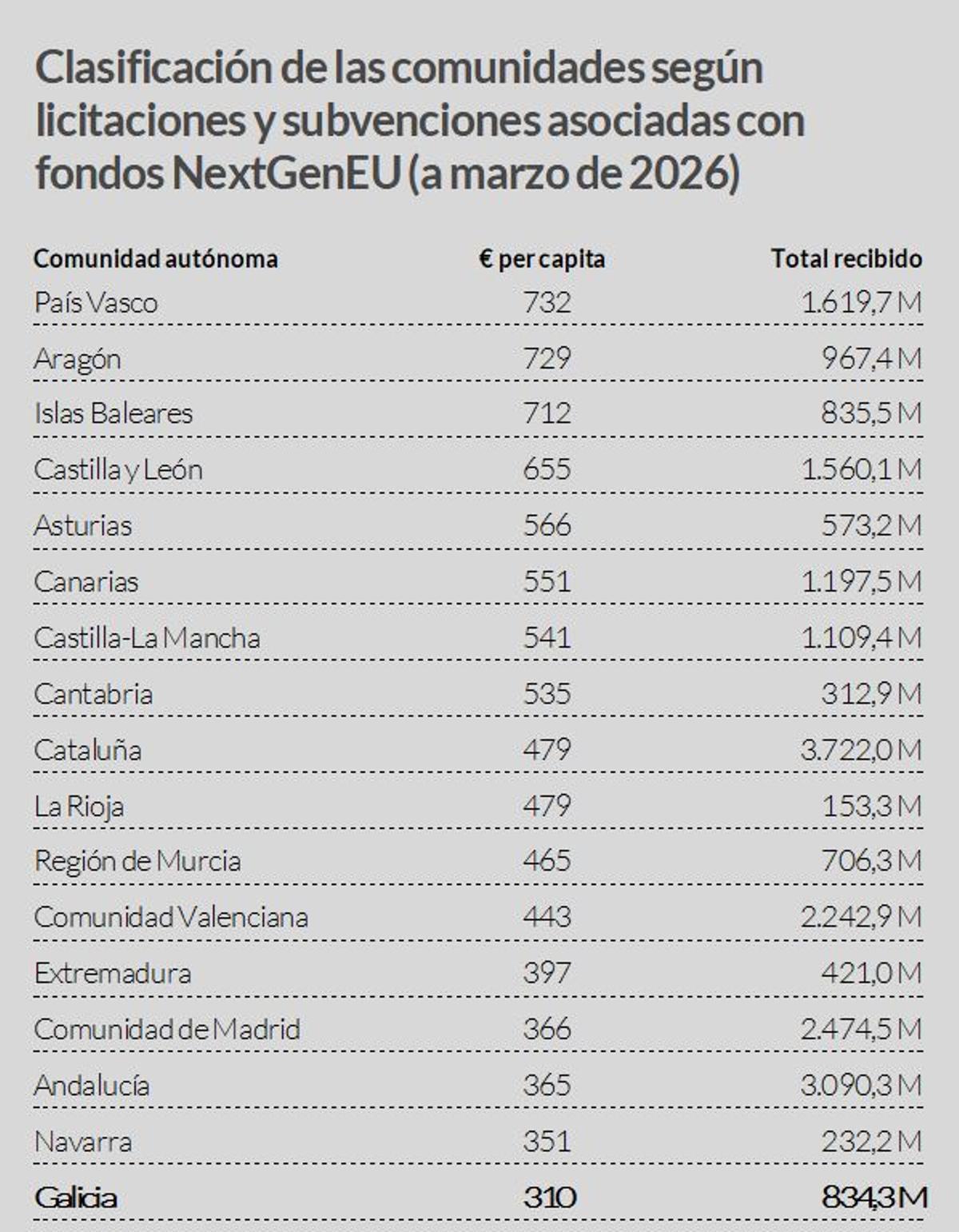 Clasificación de las comunidades según licitaciones y subvenciones asociadas con fondos NextGenEU