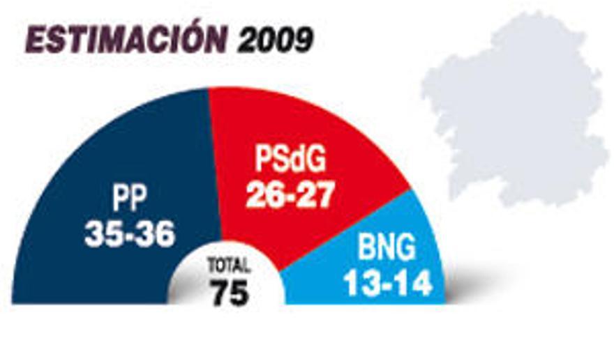 Este sería el resultado del Parlamento gallego después de las elecciones del 1-M, según la encuesta realizada por Ipsos para Faro de Vigo.