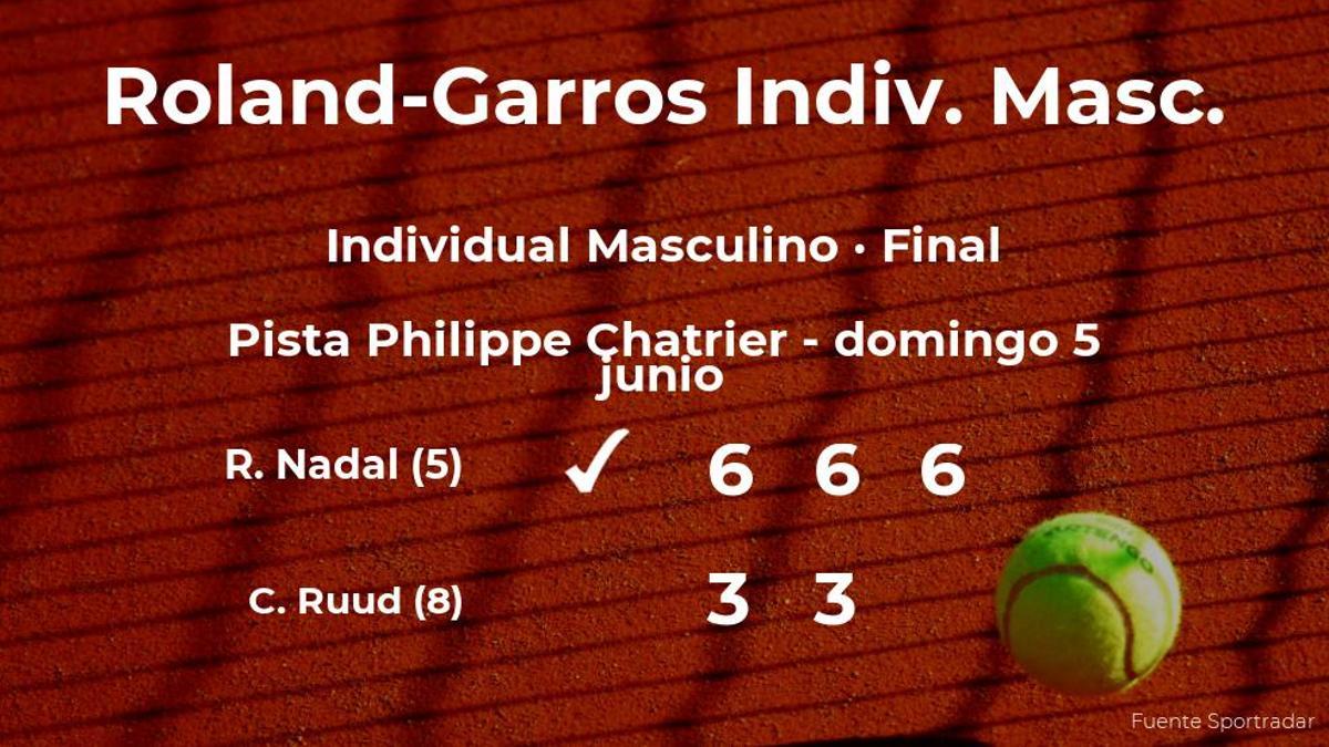 Rafael Nadal venció a Casper Ruud en la final de Roland-Garros