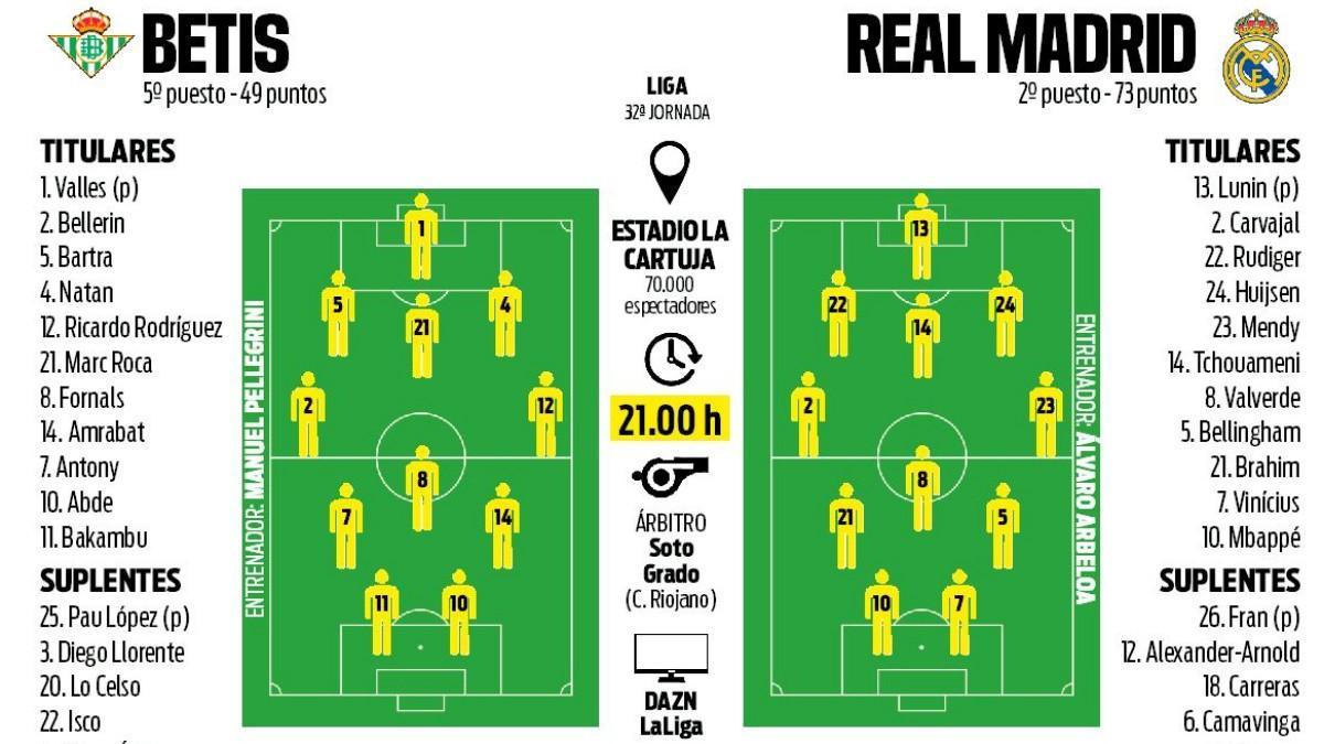 Alineaciones probables Real Betis - Real Madrid