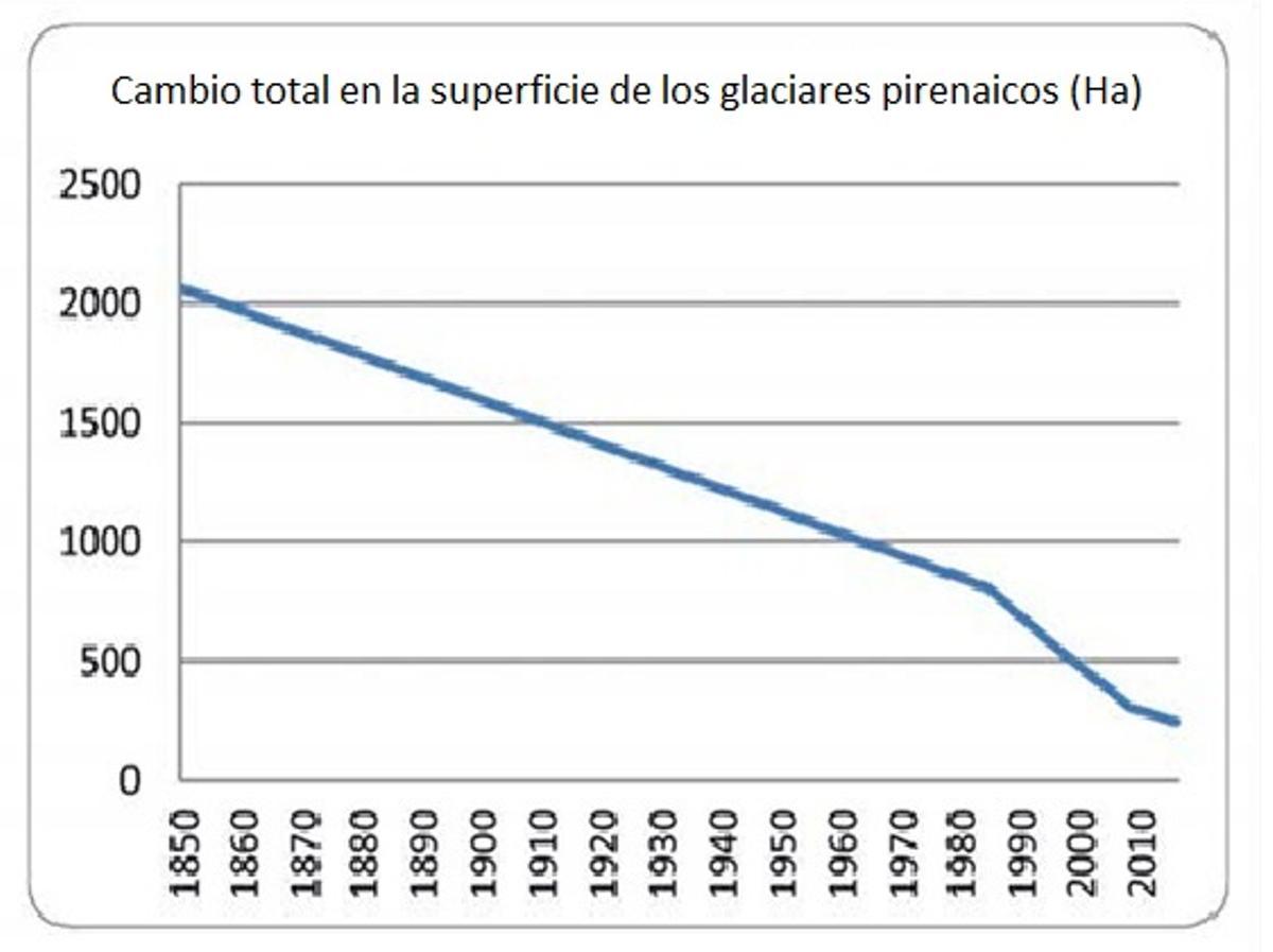 Caída de la superficie de los glaciares en los Pirineos