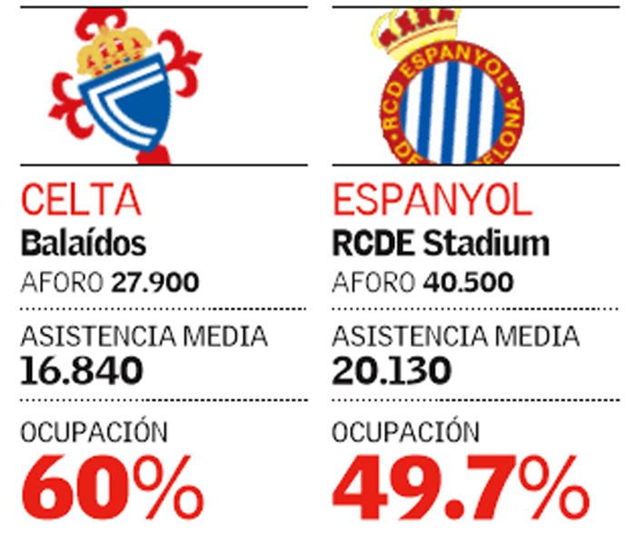 Aforo y asistencia en los 20 estadios de LaLiga