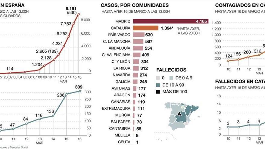 España alcanza los 10.000 contagiados y ya es el cuarto país del mundo con más casos