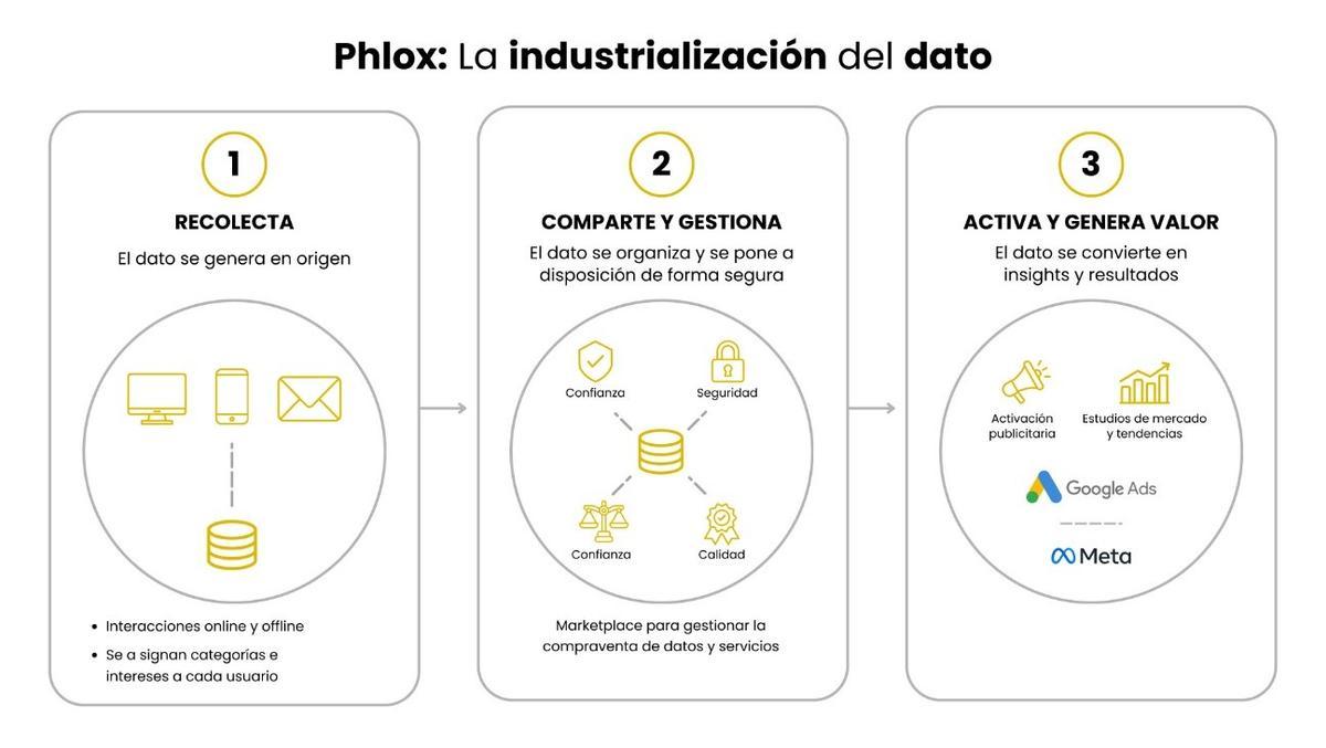 Phlox simplifica la captura y preparación de datos web para que las empresas puedan explorar nuevas oportunidades comerciales
