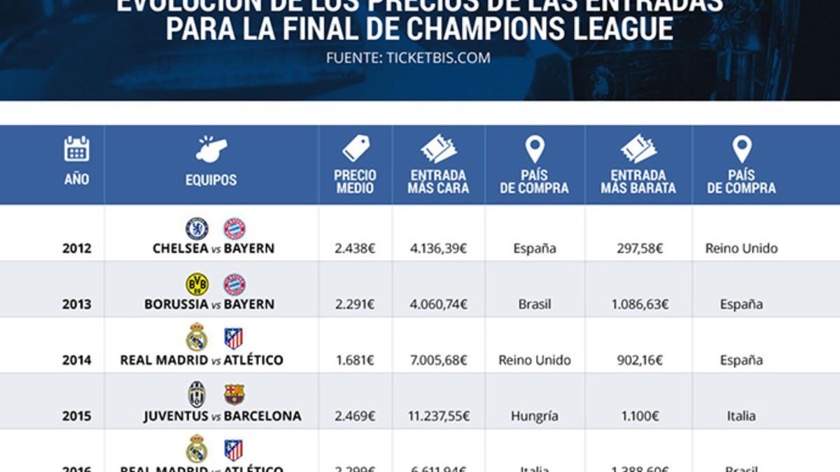 El precio medio de las entradas para las finales de Champions de los últimos años