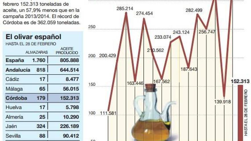 La producción de aceite acaba con una caída del 58% y la mitad de jornales