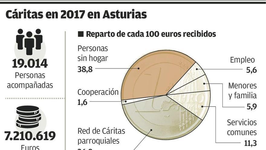 Cáritas alerta de la &quot;pobreza congénita&quot; de casi seis mil familias en Asturias