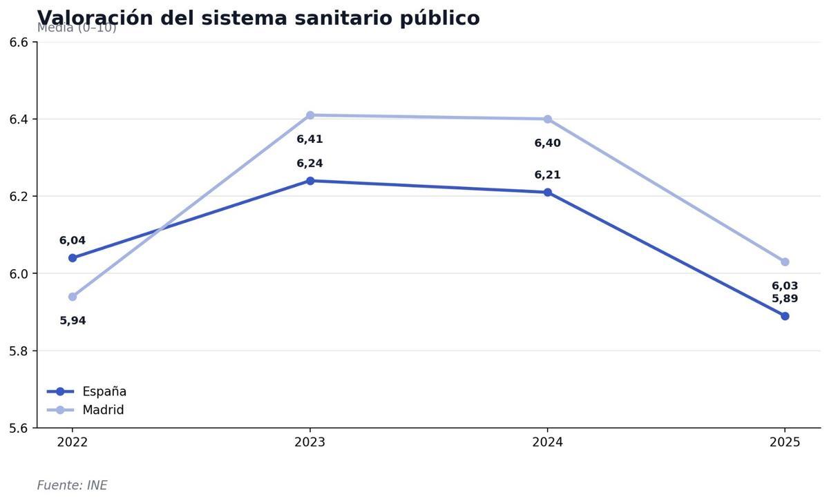 Evolución de la valoración del sistema sanitario público en Madrid y en España