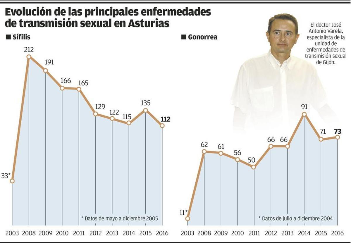 Sanidad propone acceder a las aplicaciones para ligar para atajar las enfermedades venéreas