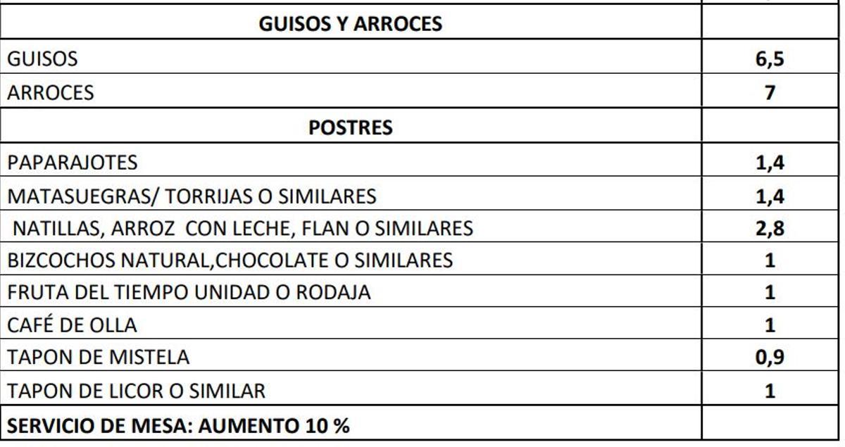 Precios de los guisos, arroces y postres