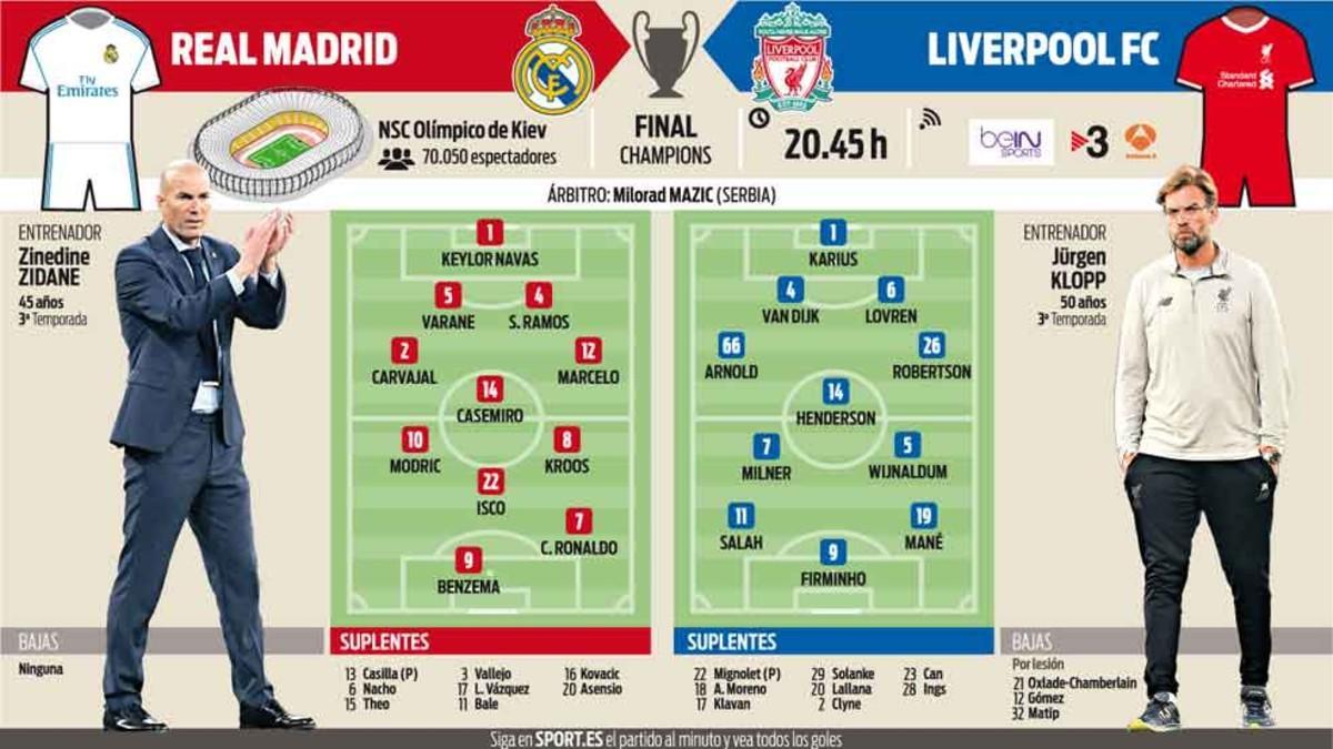 El Real Madrid y Liverpool se miden en la final de Kiev