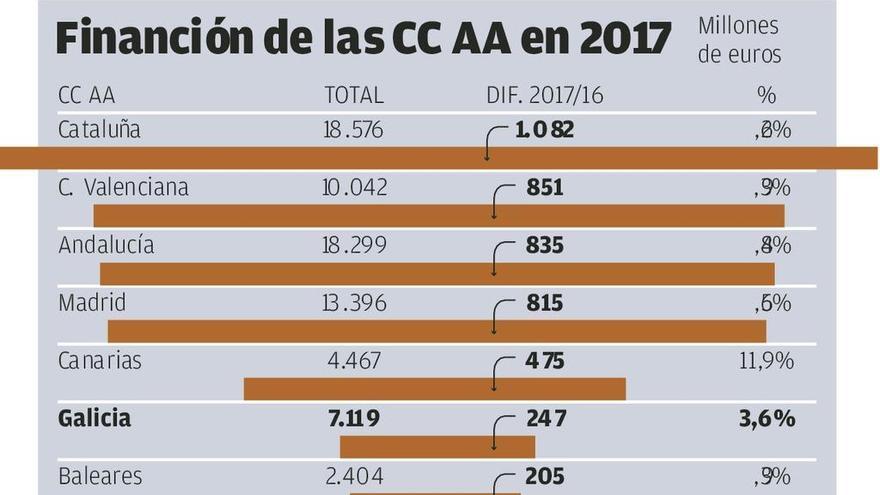 Feijóo alega que otras autonomías piden el 11% de inversión estatal que recibe Galicia