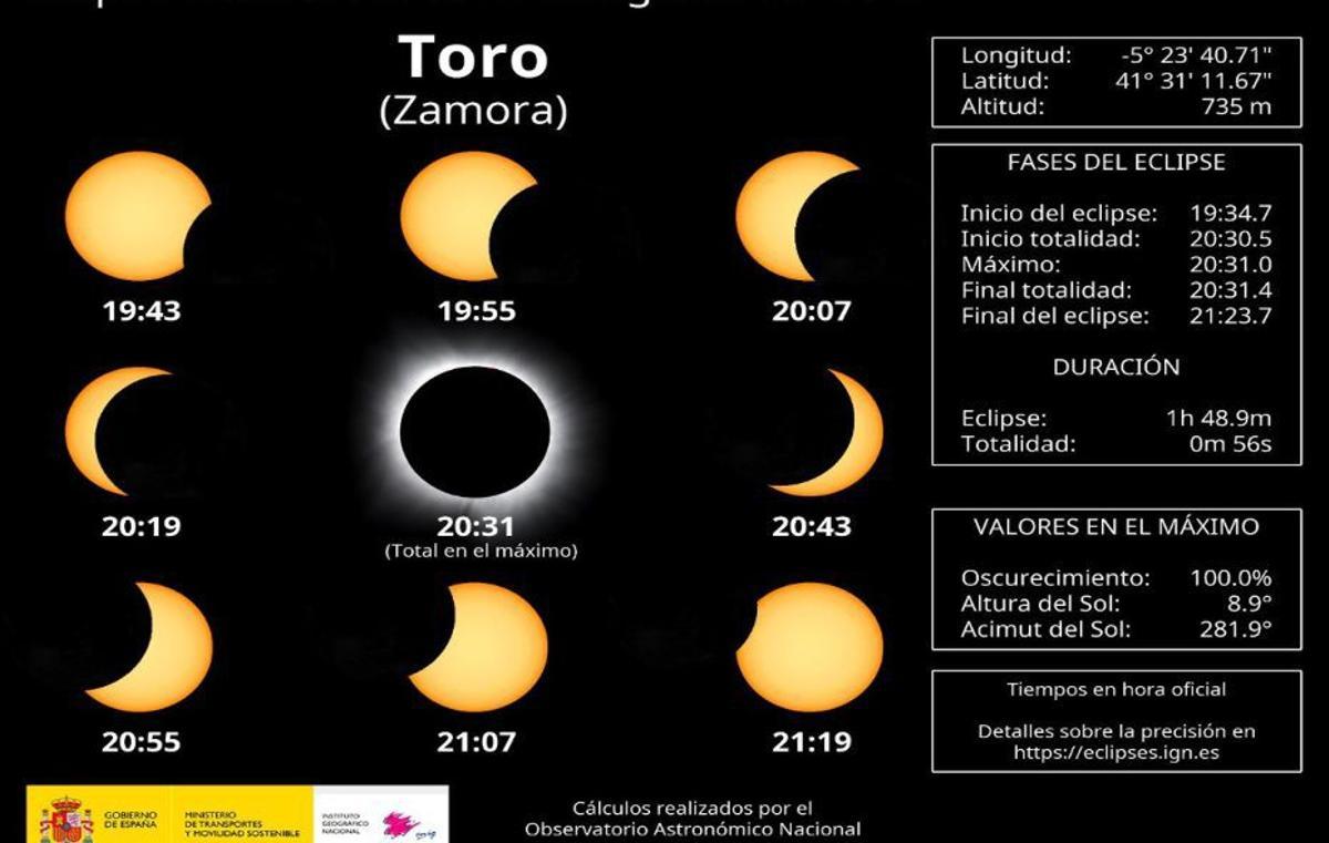 El eclipse se verá en buena parte de Zamora, de las 19.42 a las 21.19