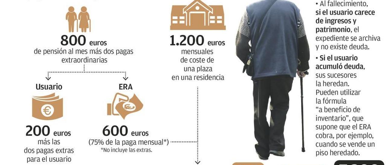 Los herederos que ya pagaron la deuda del geriátrico tendrán prioridad en la devolución