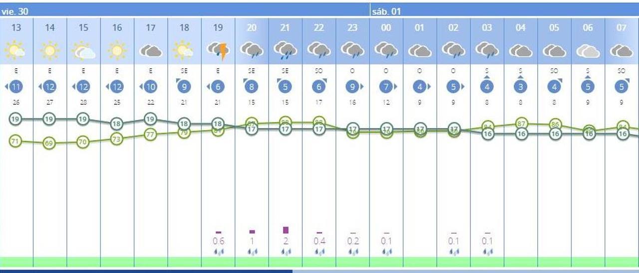 El tiempo en València ciudad hoy anuncia lluvias y tormentas esta tarde, según el pronóstico de la Aemet.