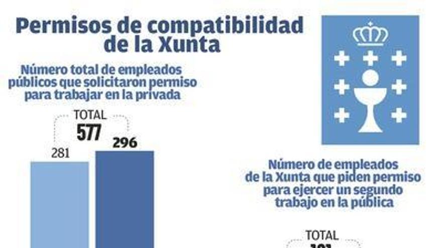 La Xunta autoriza en dos años a 600 empleados públicos a ejercer también en el sector privado