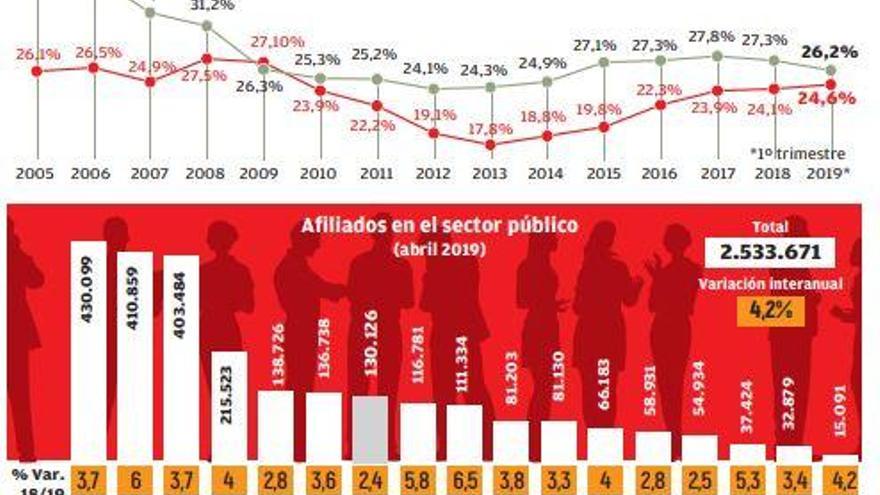 El sector público dispara la temporalidad en Galicia y tiene casi tanta como las empresas