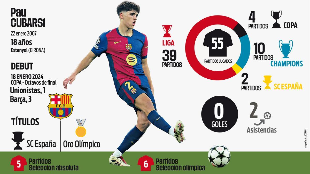 Los números de Pau Cubarsí a sus 18 años de edad.