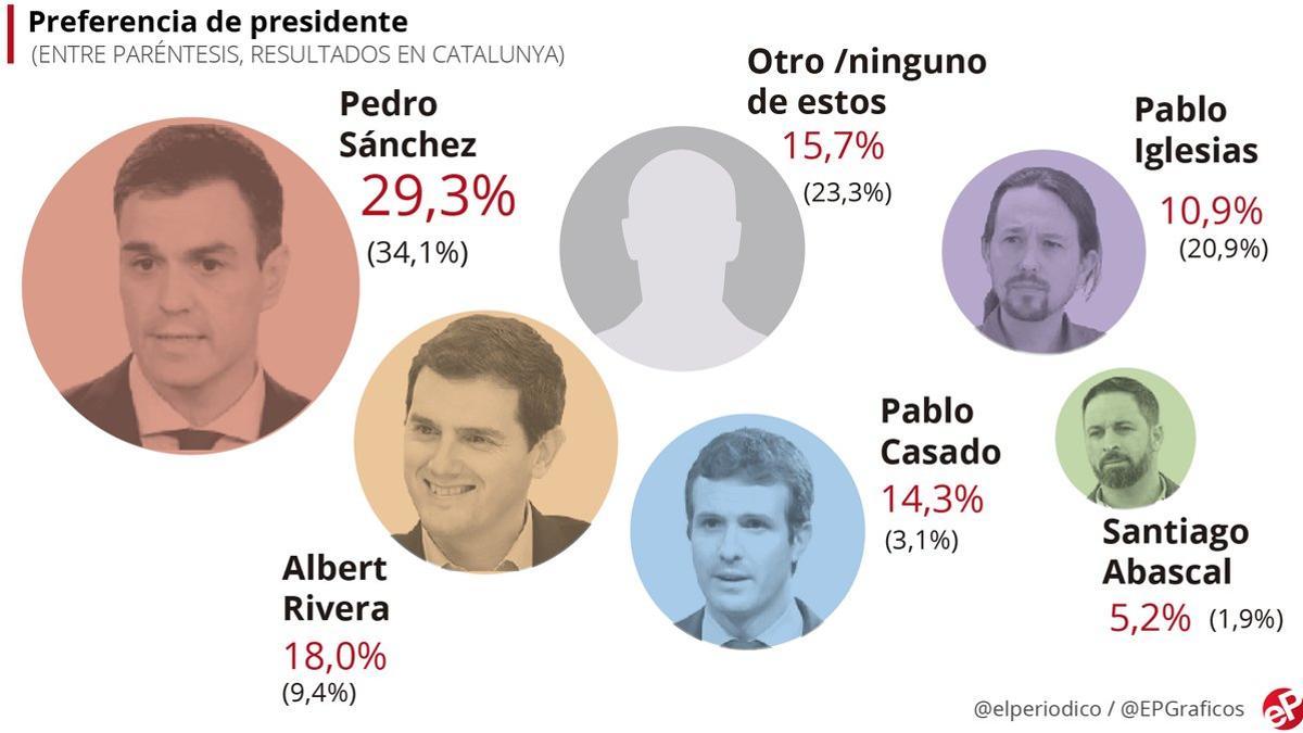 preferencias presidente GESOP noviembre 2019