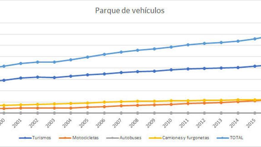 Ibiza duplica la tasa media de motorización europea, con mil vehículos por cada mil habitantes