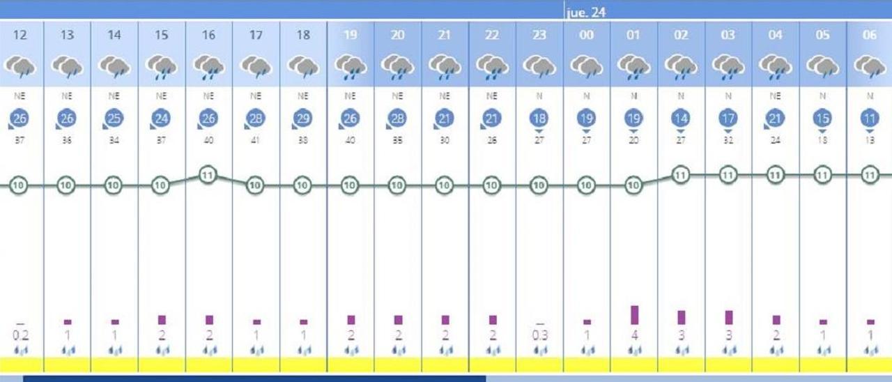 El tiempo en Cheste hoy, 23 de marzo, será lluvioso, según la previsión de la Aemet por horas.