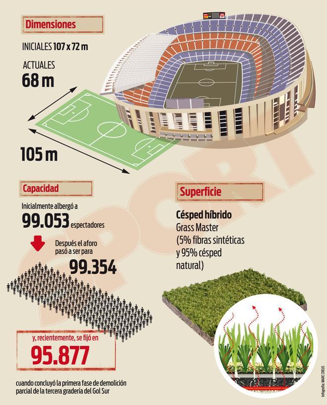 Todos los datos que deja atrás el Spotify Camp Nou