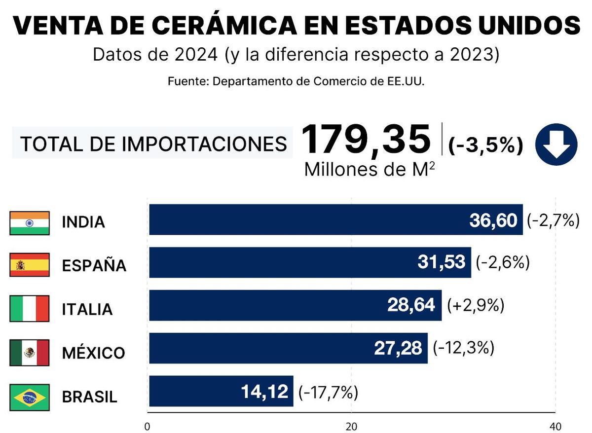 Importaciones de cerámica en Estados Unidos en 2024
