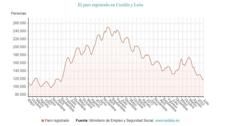 El desempleo registra un leve descenso del 0,18% en julio en Castilla y León, que suma 209 trabajadores más