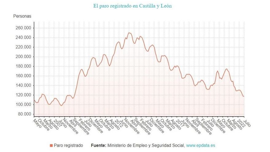 Gráfico sobre la evolución del paro en la comunidad