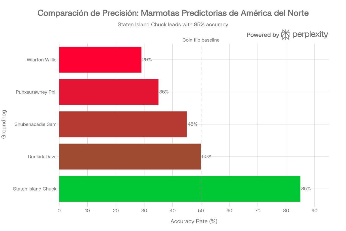 Comparación de precisión entre marmotas predictorias en Estados Unidos