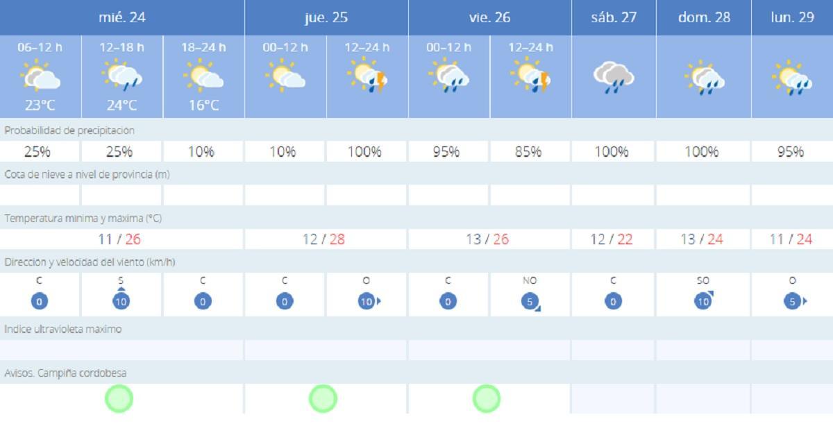 El tiempo en Córdoba.