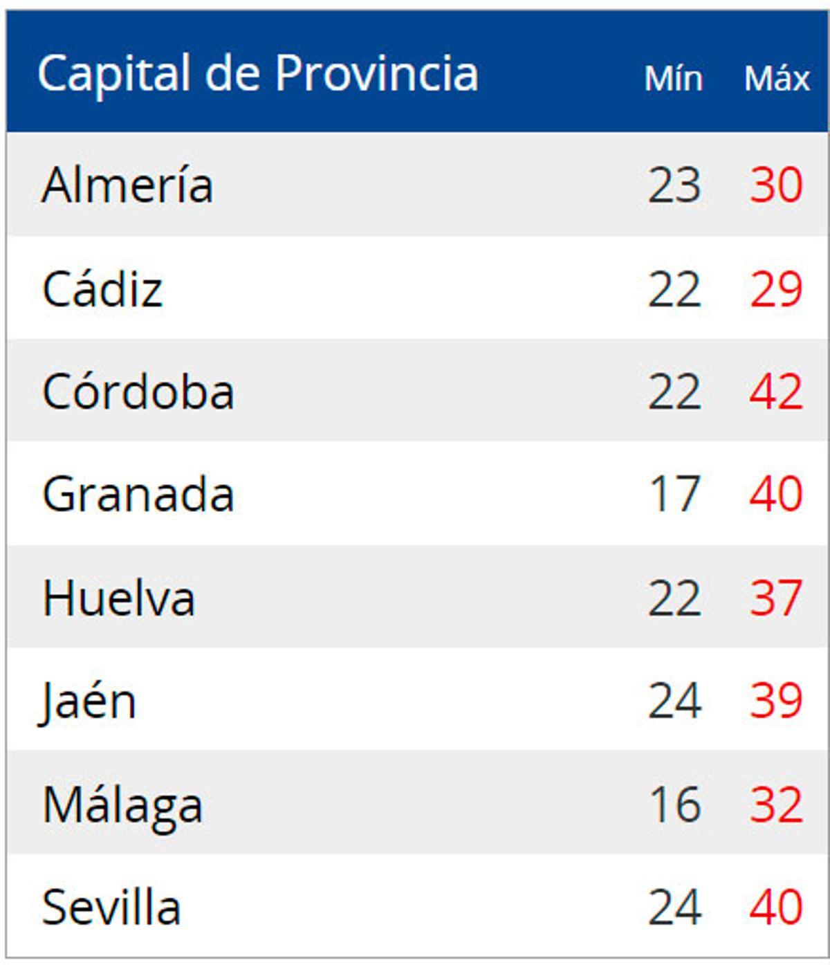 Temperaturas hoy en Andalucía.